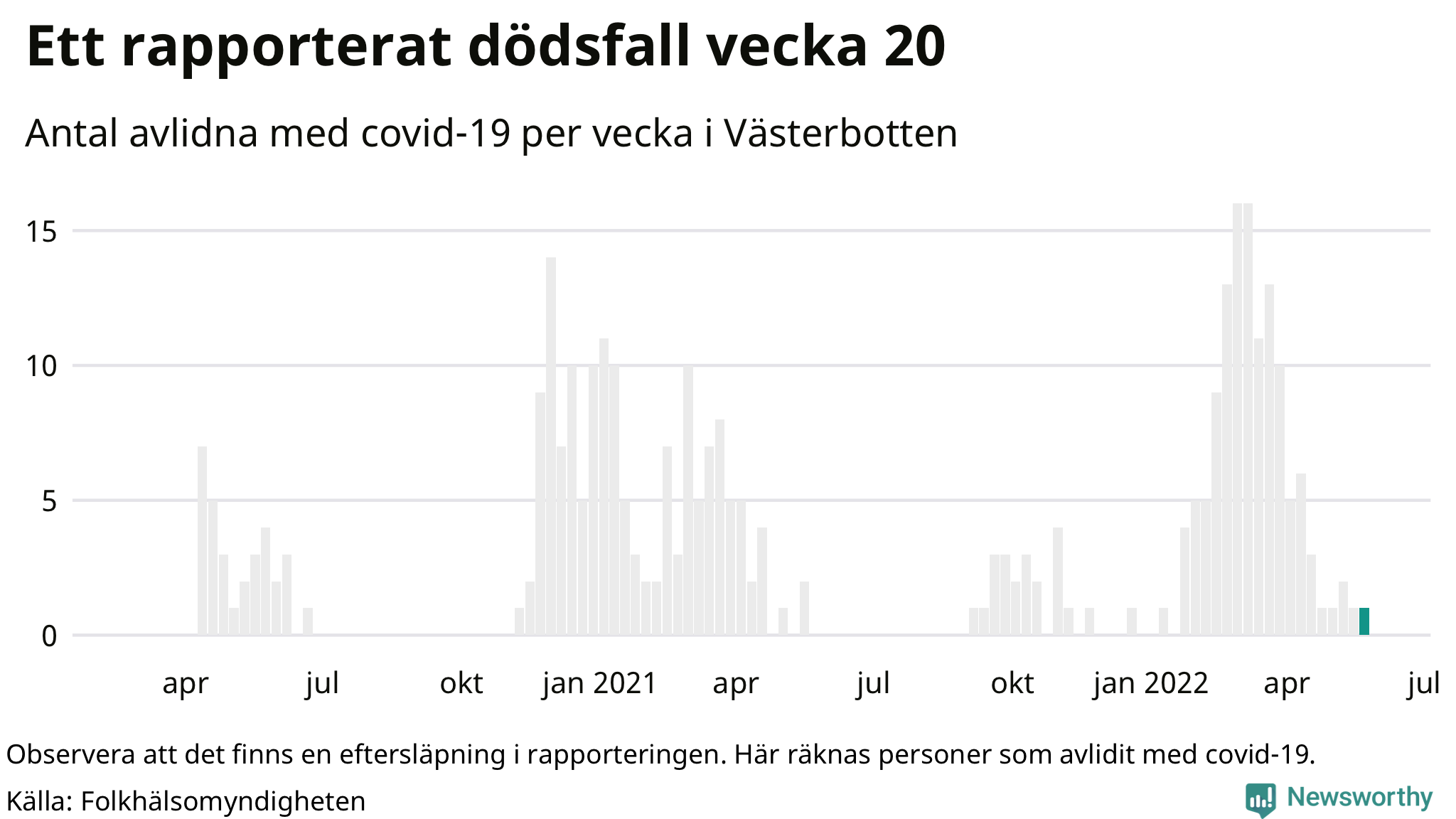 Antal dödsfall med covid-19 per vecka